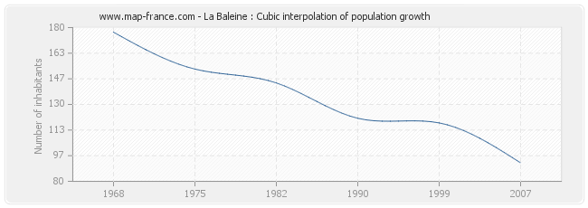 La Baleine : Cubic interpolation of population growth